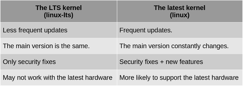 comparison table: linux vs linux-lts in Arch Linux