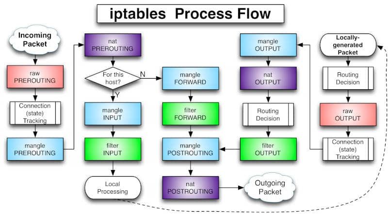 Iptables flowchart ()