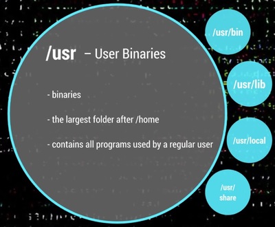 /usr user binaries folder