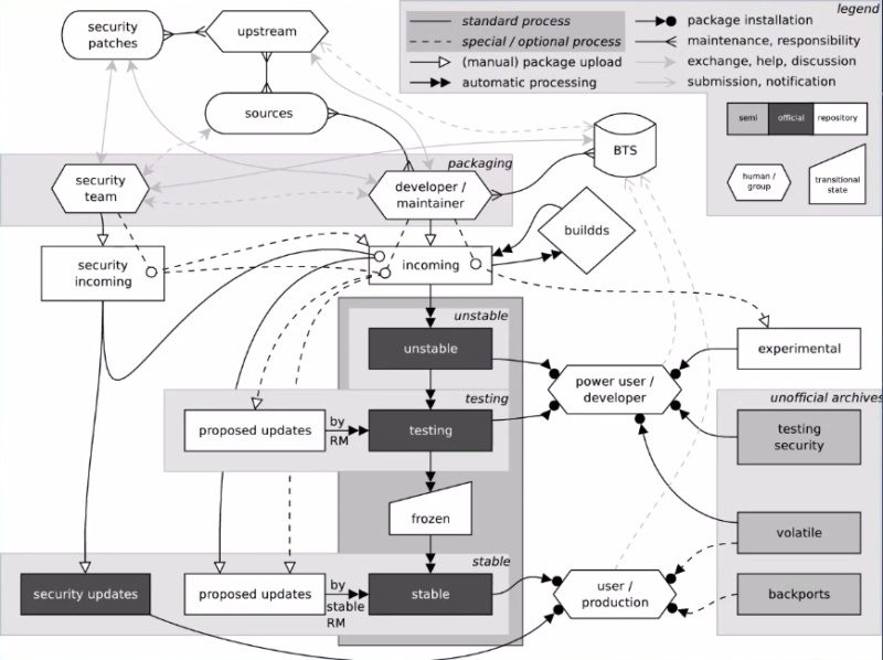 The Debian process