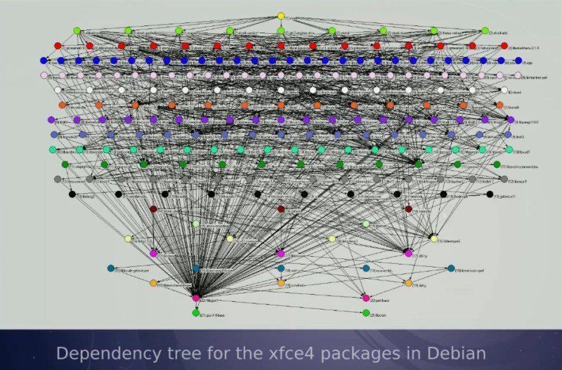 Dependency tree for XFCE4 (source http://mblack.us/chap4/)