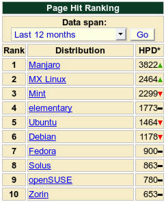 Solus distrowatch rank