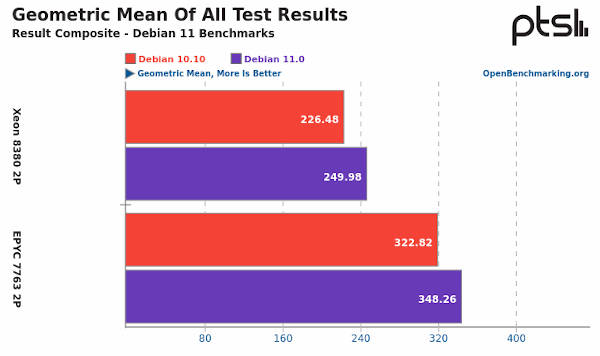 Performance of Debian 11 vs Debian 10