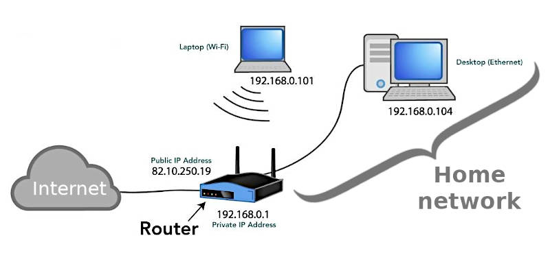 Typical home networks