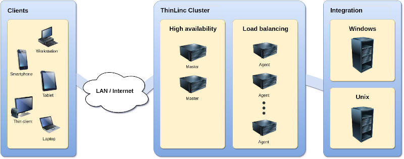 ThinLinc system architecture